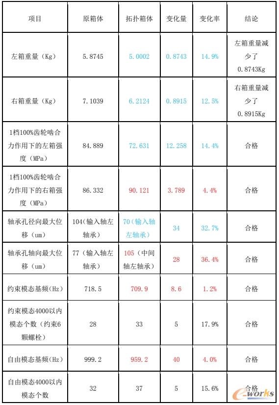 两种状态箱体CAE分析结果汇总