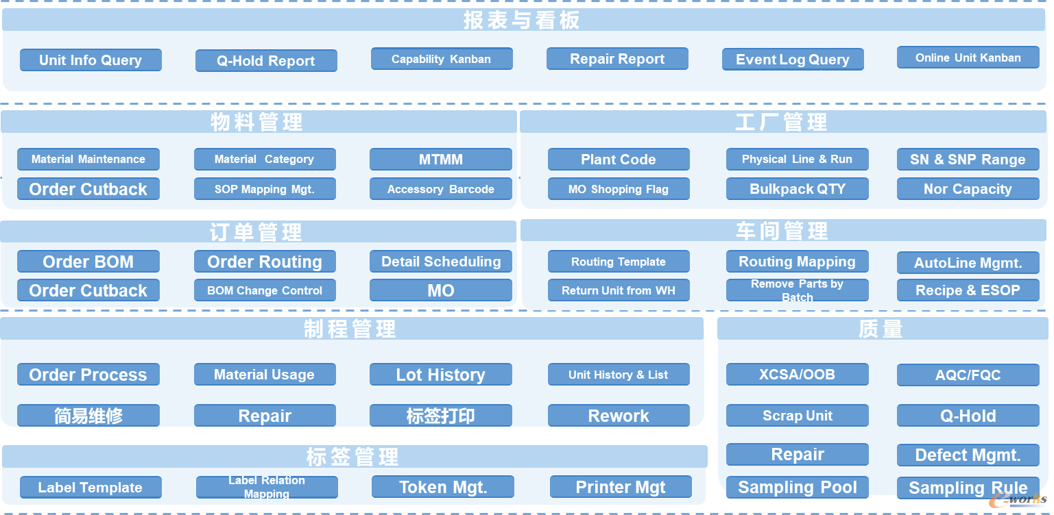 图9 智能生产系统（LeMES）应用
