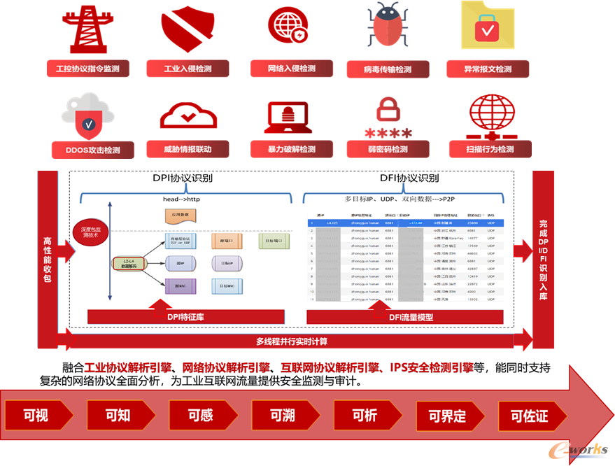 融合OT&IT安全检测能力的工控安全监测与审计功能全景图