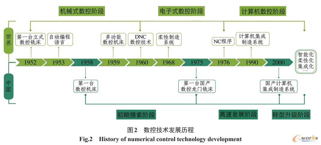 数控技术发展历程
