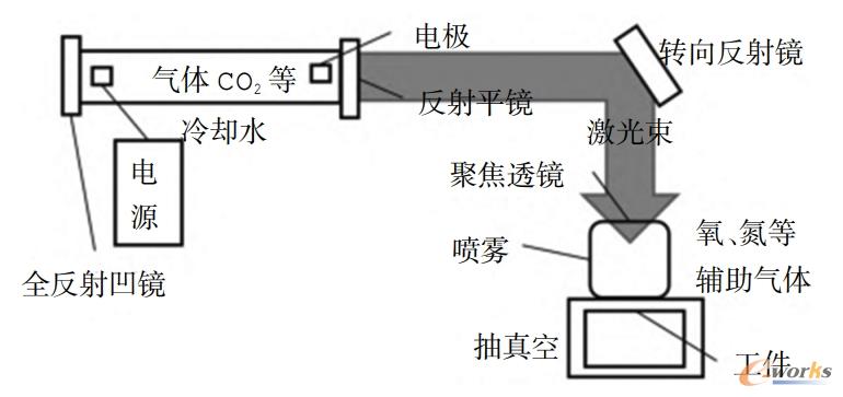 激光加工设备原理示意图