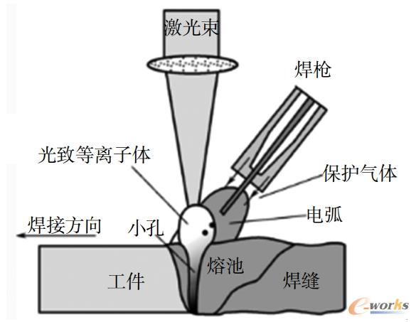 激光复合焊示意图