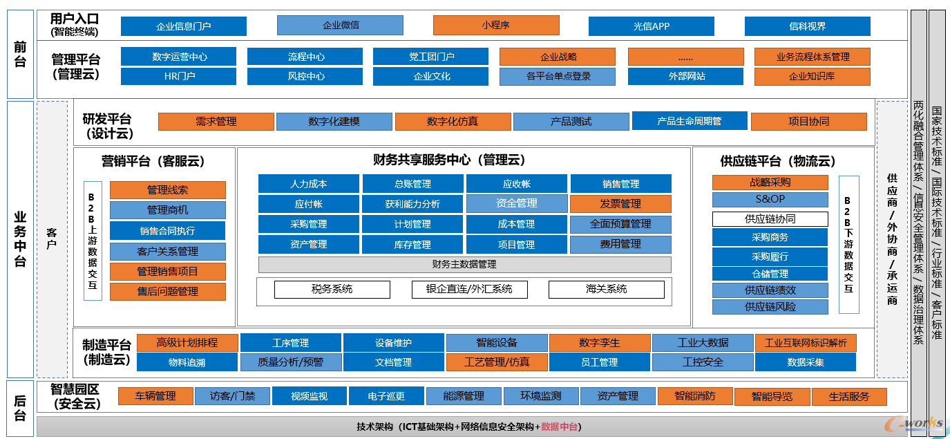 光迅科技十四五数字化转型应用架构