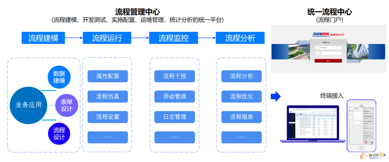 围绕流程生命周期,构建统一流程中心