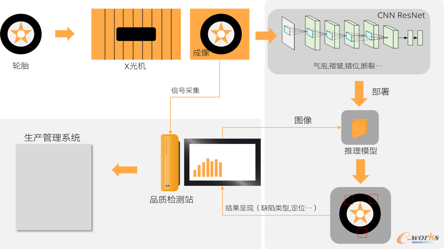 采用卷积神经网络进行轮胎缺陷检测
