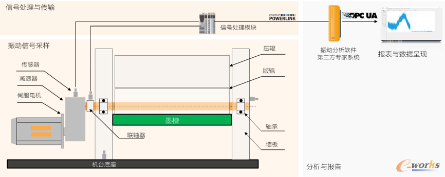 预测性维护架构