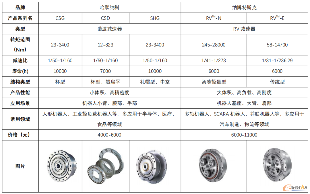 减速器产品对比