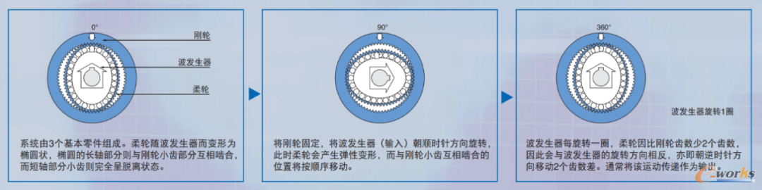 谐波减速器工作原理