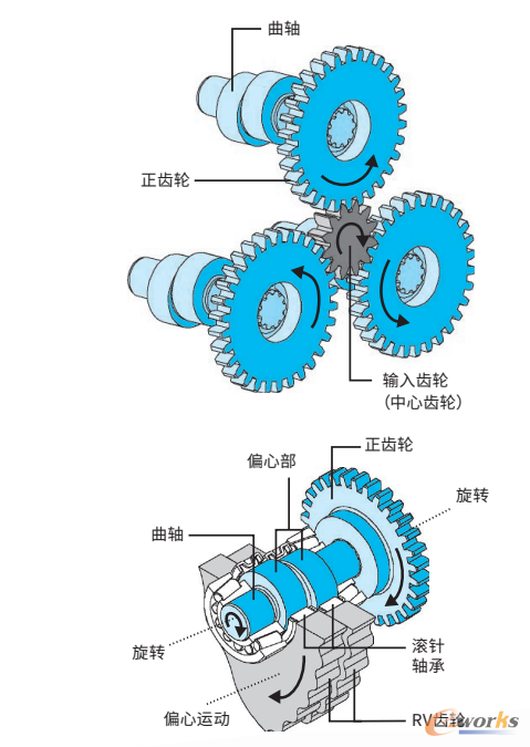 RV减速器工作原理