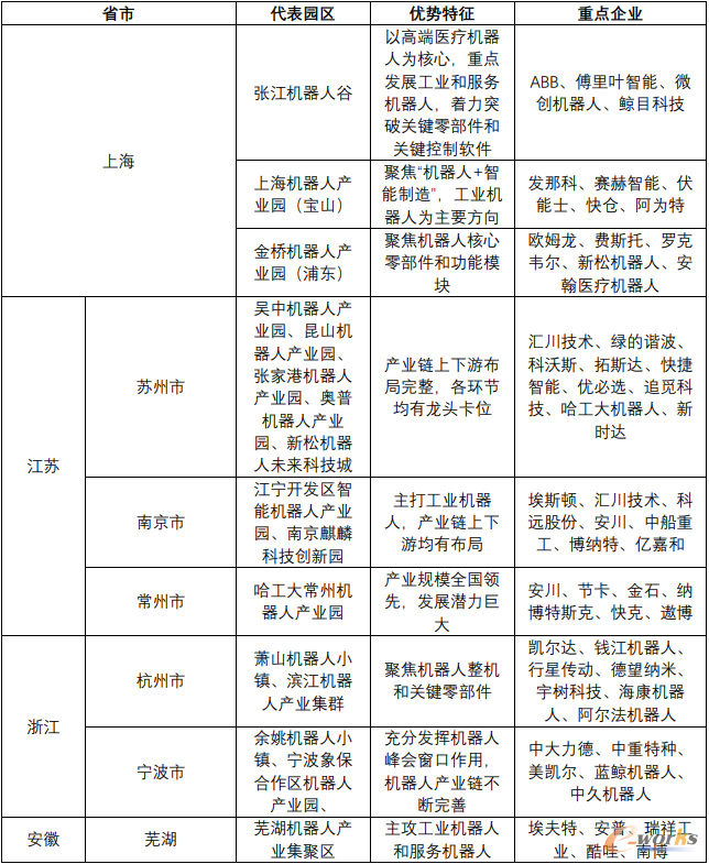 长三角各省市机器人产业发展特点