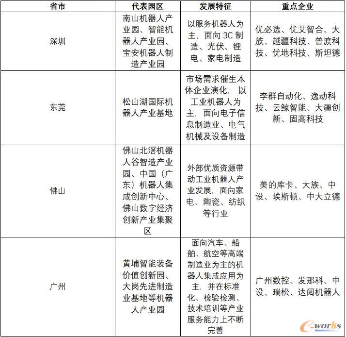 珠三角各省市机器人产业发展特点