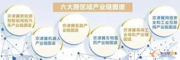 2023京津冀产业链供应链大会上发布六大产业链图谱