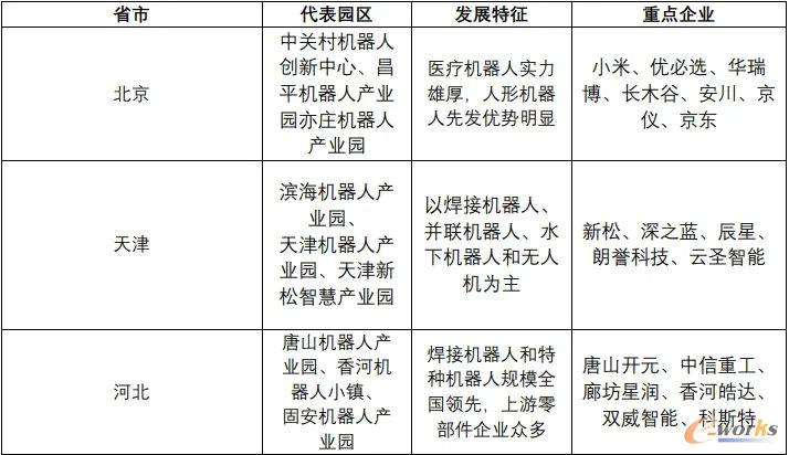 京津冀地区机器人产业发展特点