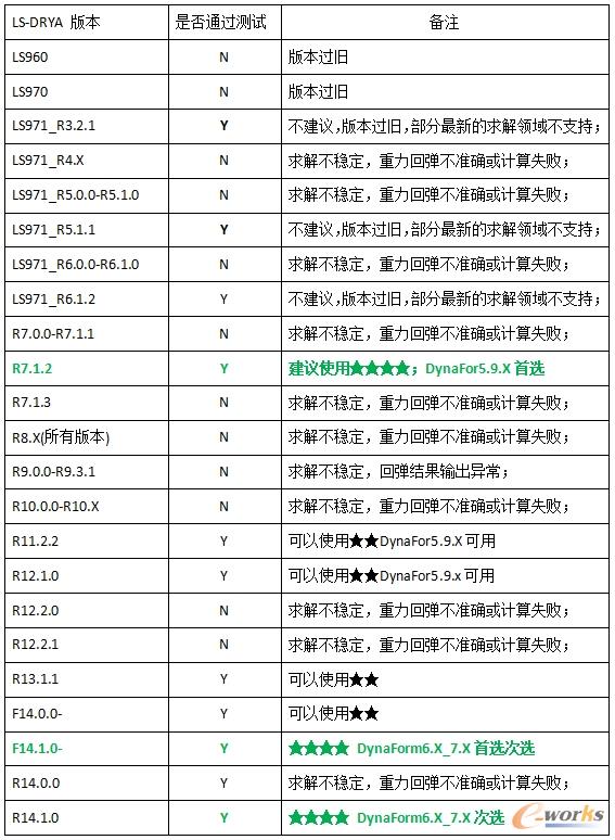 冲压领域分析LS-DYNA推荐版本一览表