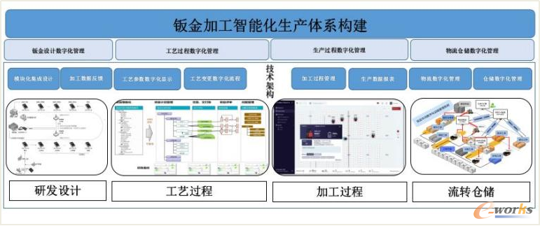 图1 钣金加工智能化生产体系构建