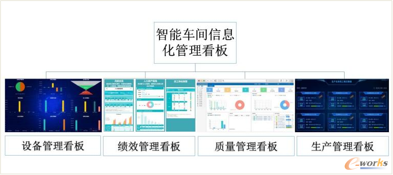 图3 智能车间信息化管理看板集成