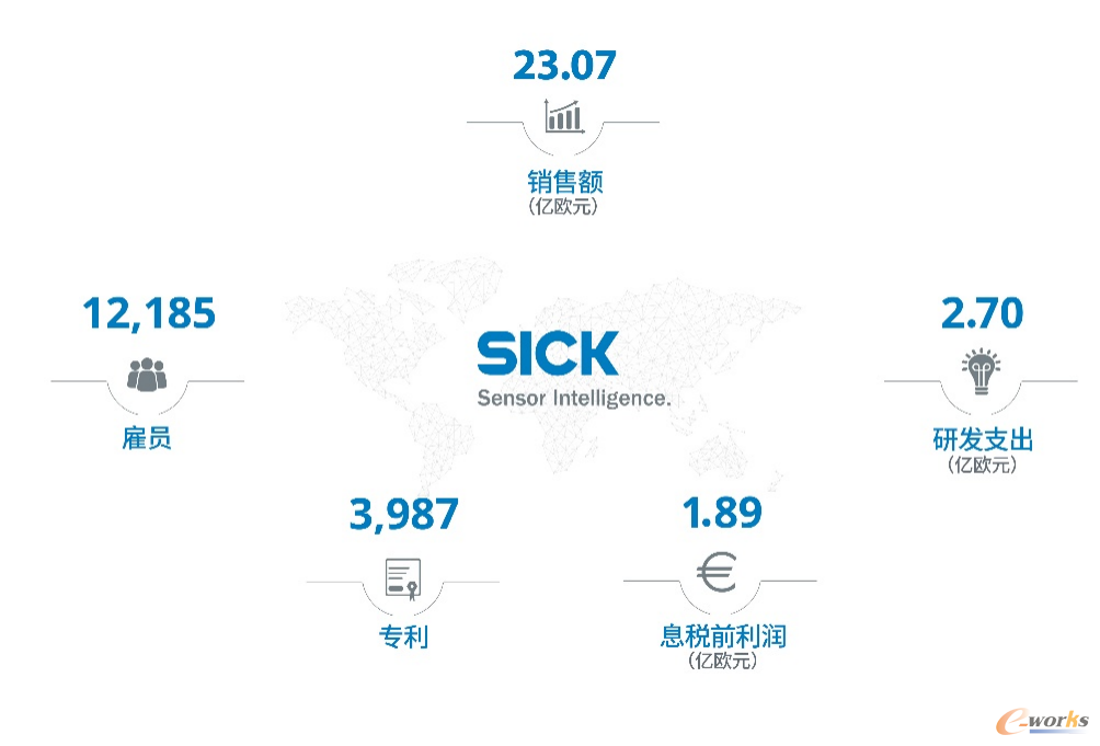 2023财年SICK集团重要关键数据