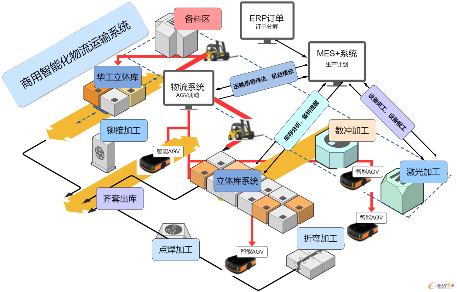 图3 商用智能化物流运输系统