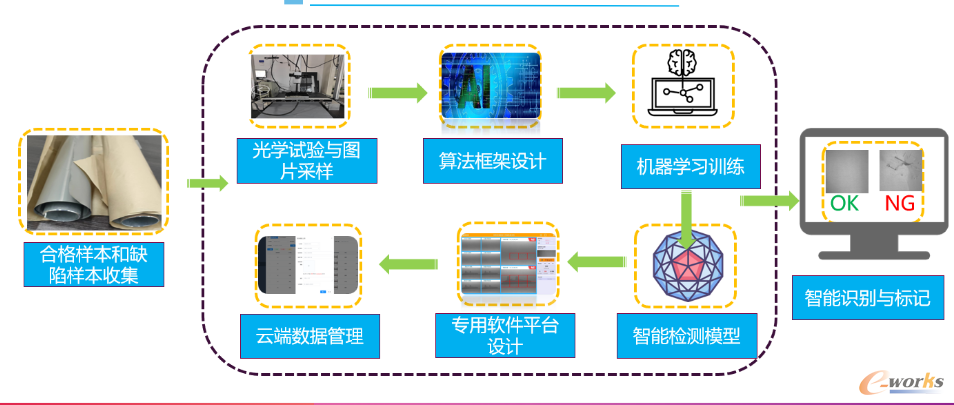 图4 通过AI技术验证机器视觉技术可靠性流程