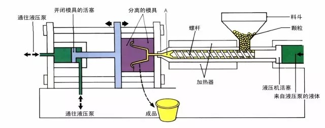 图2注塑成型原理图
