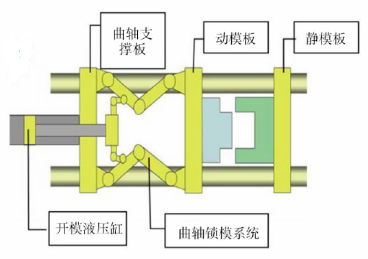 图8 三板注塑机的合模装置
