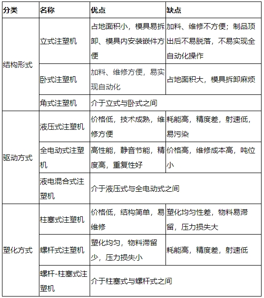 表1 注塑机的主要分类