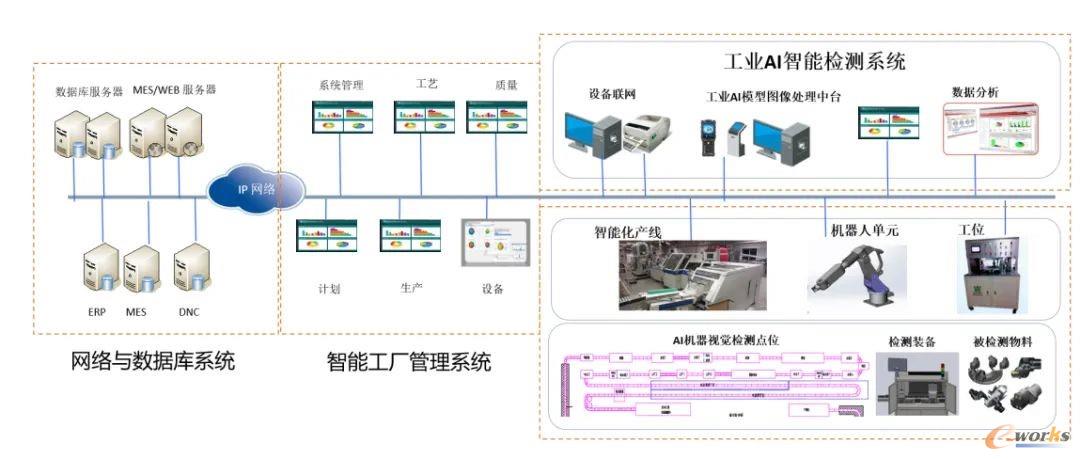 图5 智能工厂AI机器视觉系统建设架构图