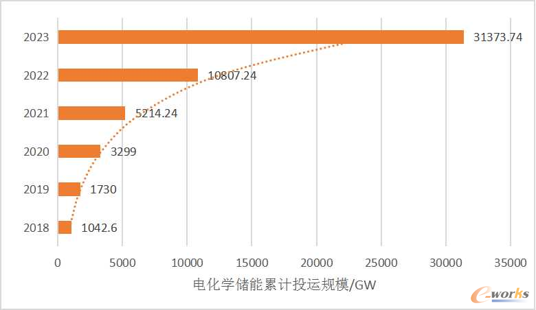 图1 我国电化学储能规模增长趋势