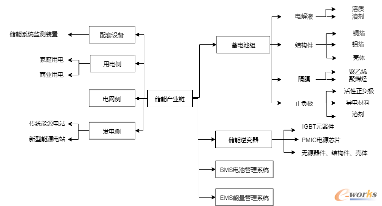 图2 储能产业链分支结构