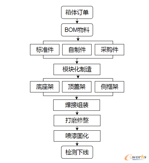 图3 新型储能箱体制造流程
