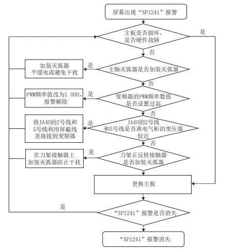 “SP1241”报警故障的诊断与处理流程