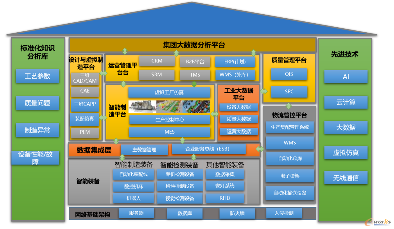 图1 智能工厂层面的建设蓝图
