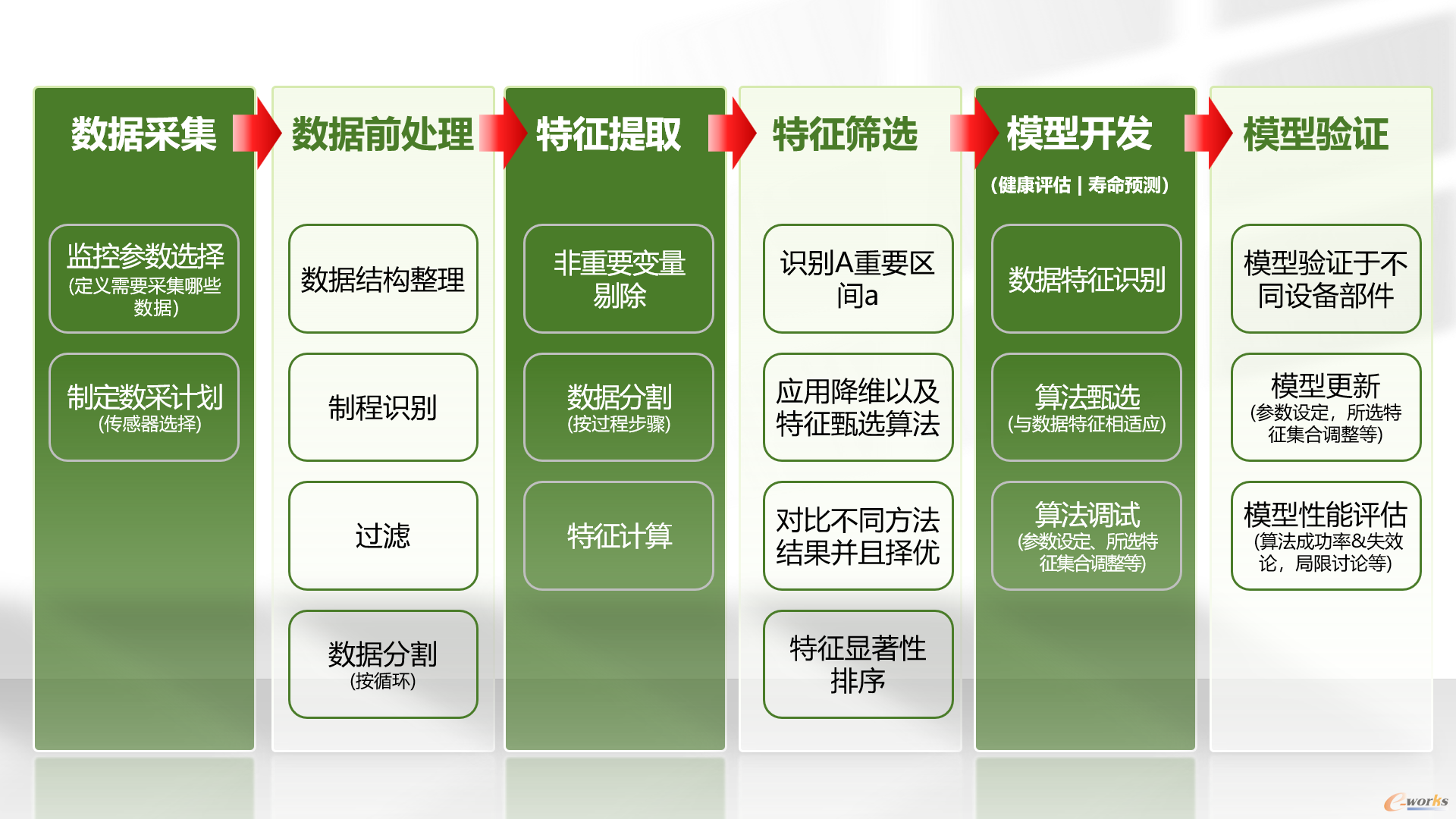 图2.模型开发流程（来源:冯建设博士PHM课程资料）