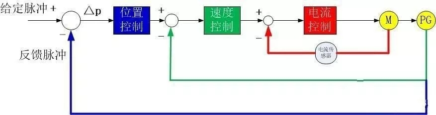 位置模式的三闭环控制