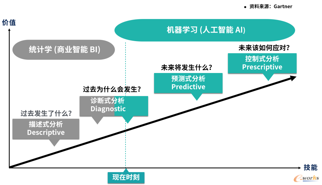 从BI到AI的数据分析价值阶梯