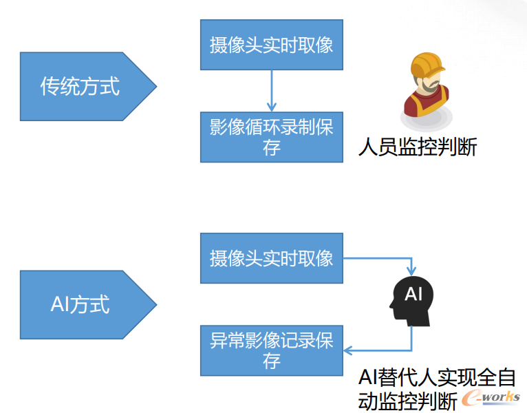 传统摄像头与AI摄像头区