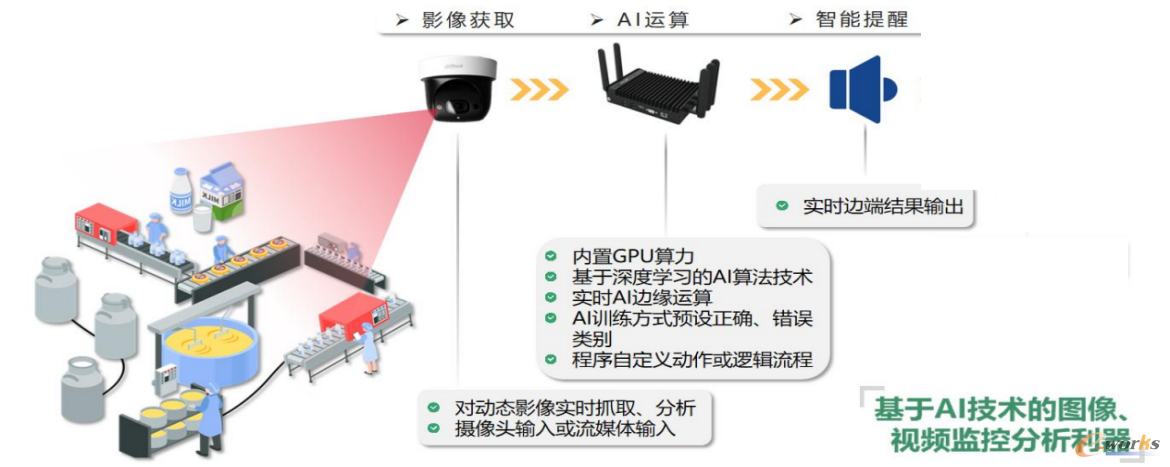 AI智能动作侦测布置图