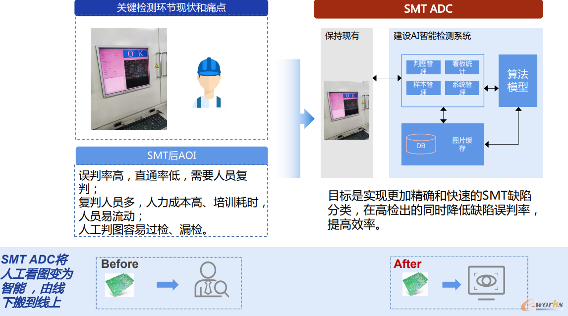 AI+SMT AOI替代人工复判示意图