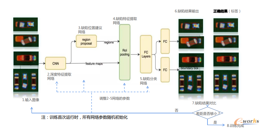人工智能算法进行缺陷分类