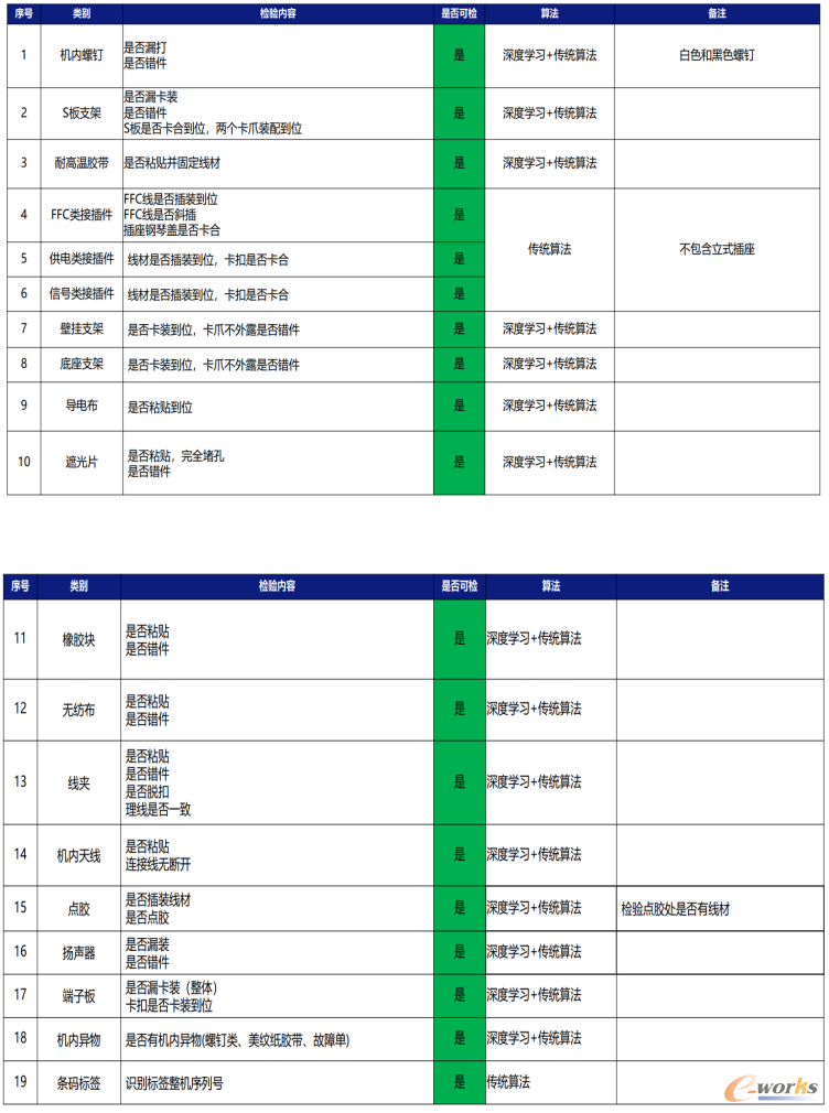 电视内观检部件明细