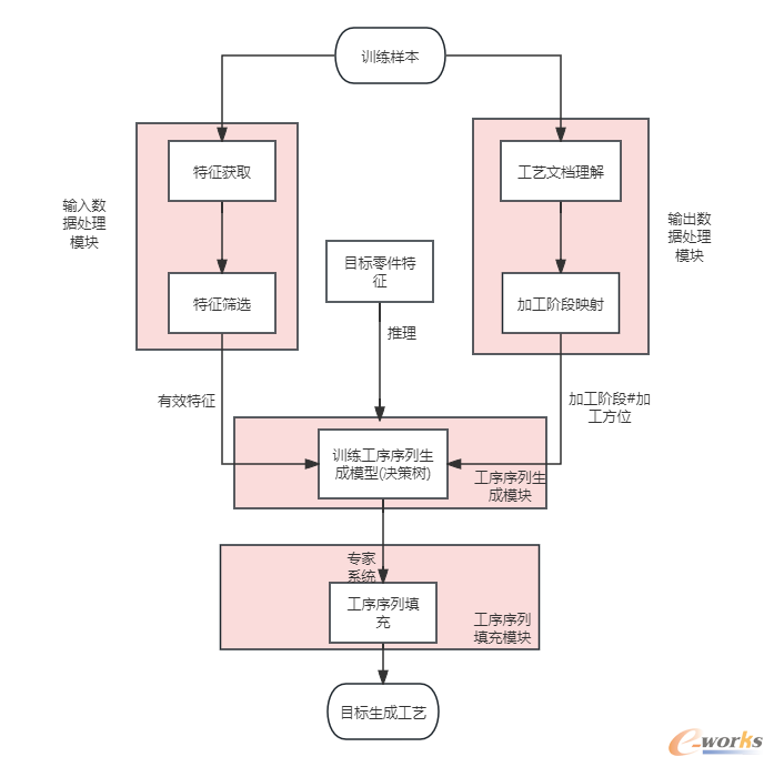 基于大模型的工艺自动生成系统解决方案