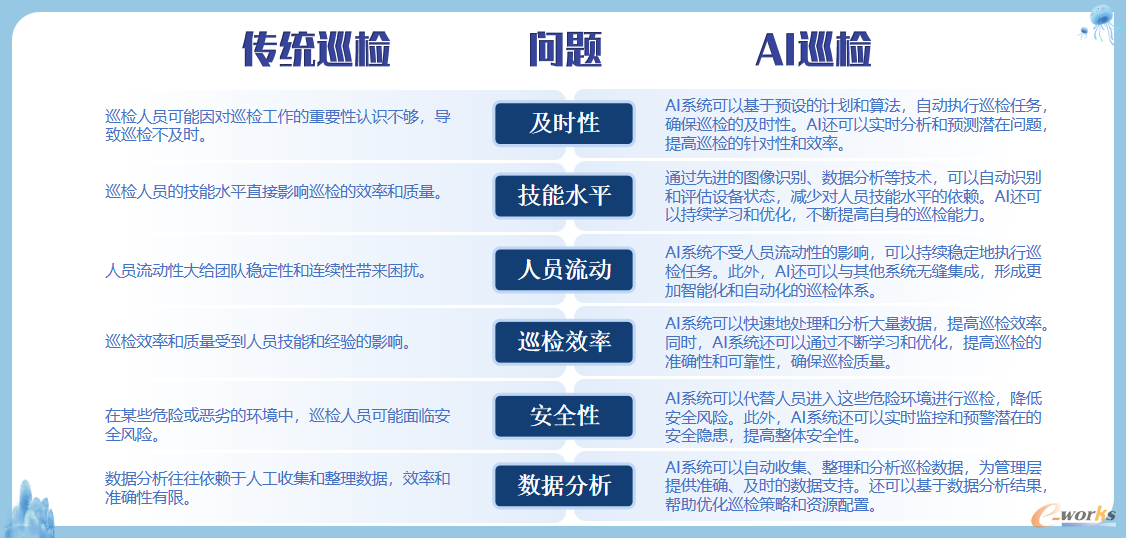 AI巡检应用优势对比