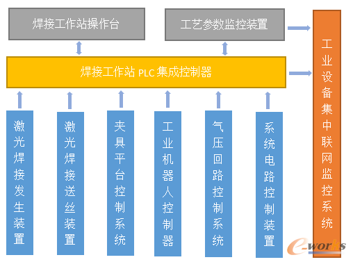 图1 一种可调控的激光自动焊接工作站系统