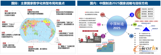 国际数字化转型与中国制造2025
