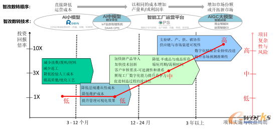 基于不同层级AI技术的价值收益、风险与优先级