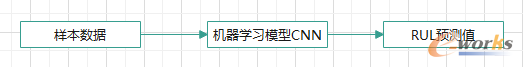 RUL预测过程