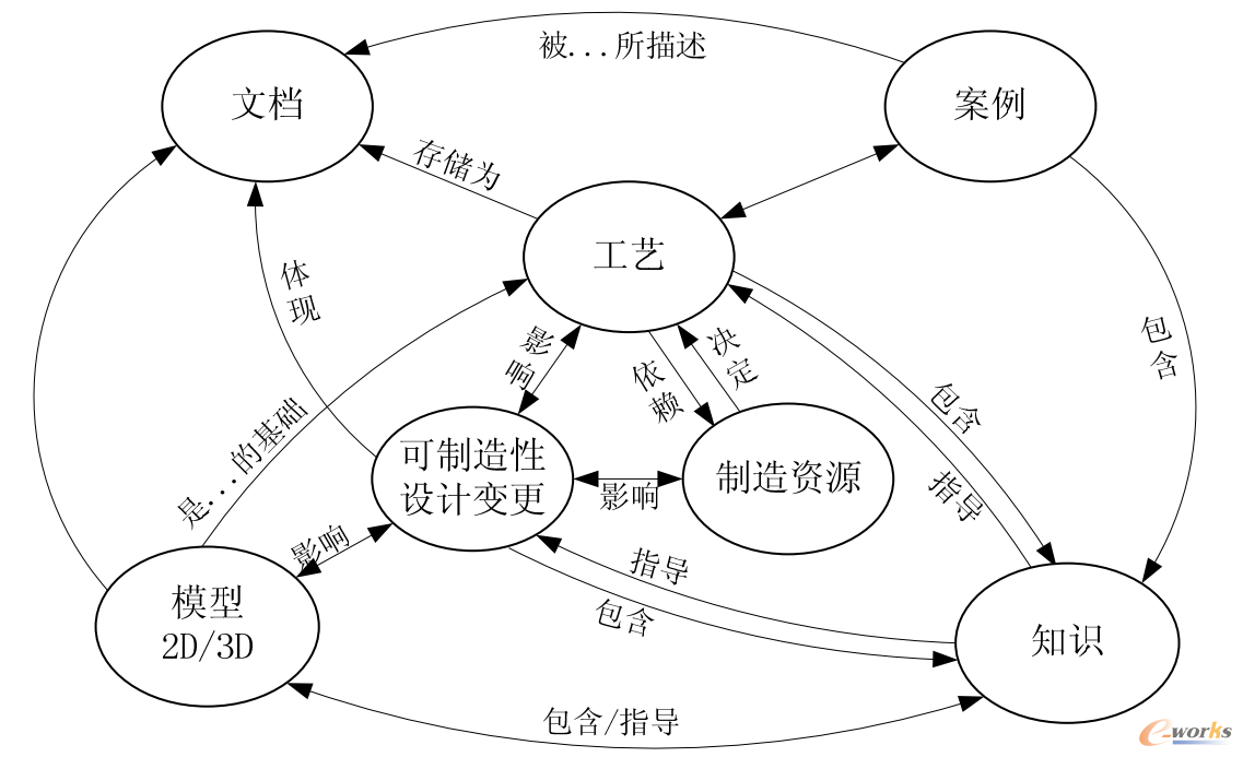 DFM信息关联性示意图