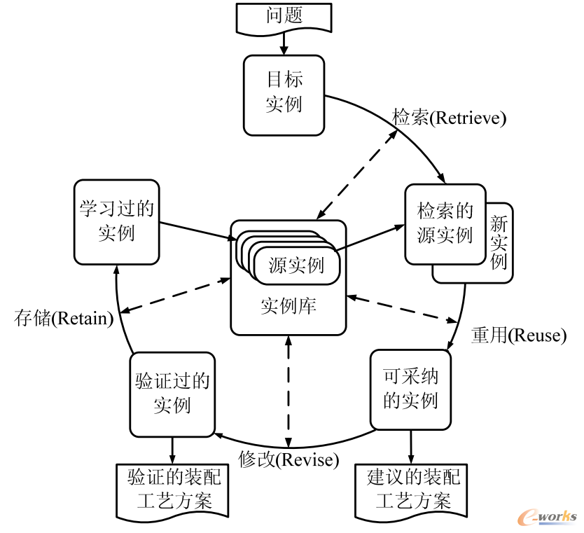 CBR流程
