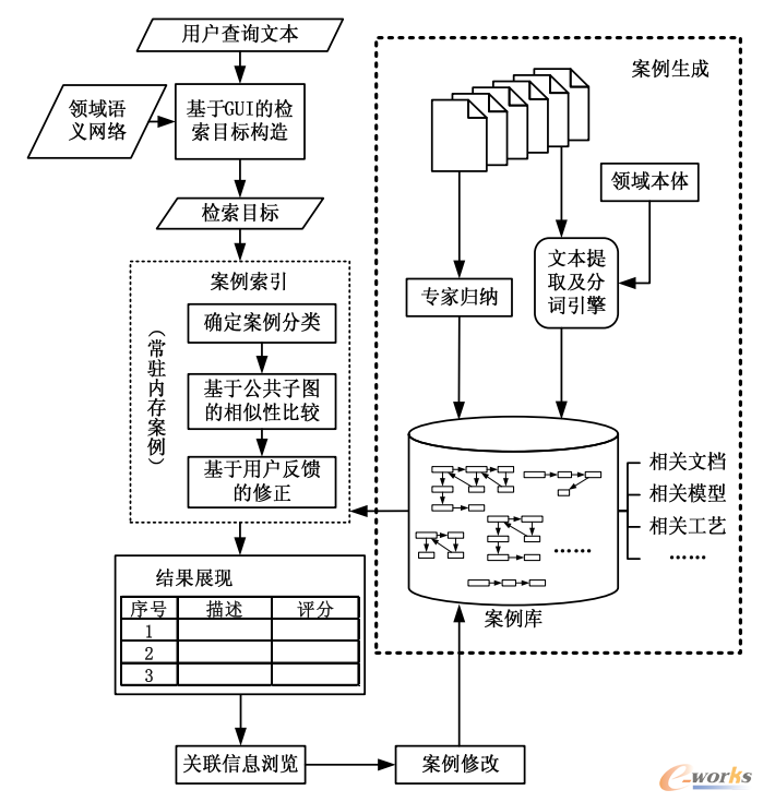 基于TCBR的DFM总体框架