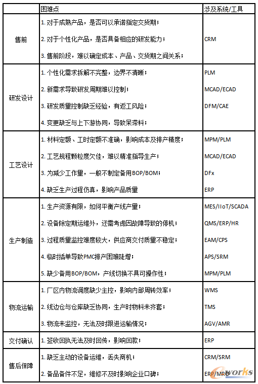 制约因素